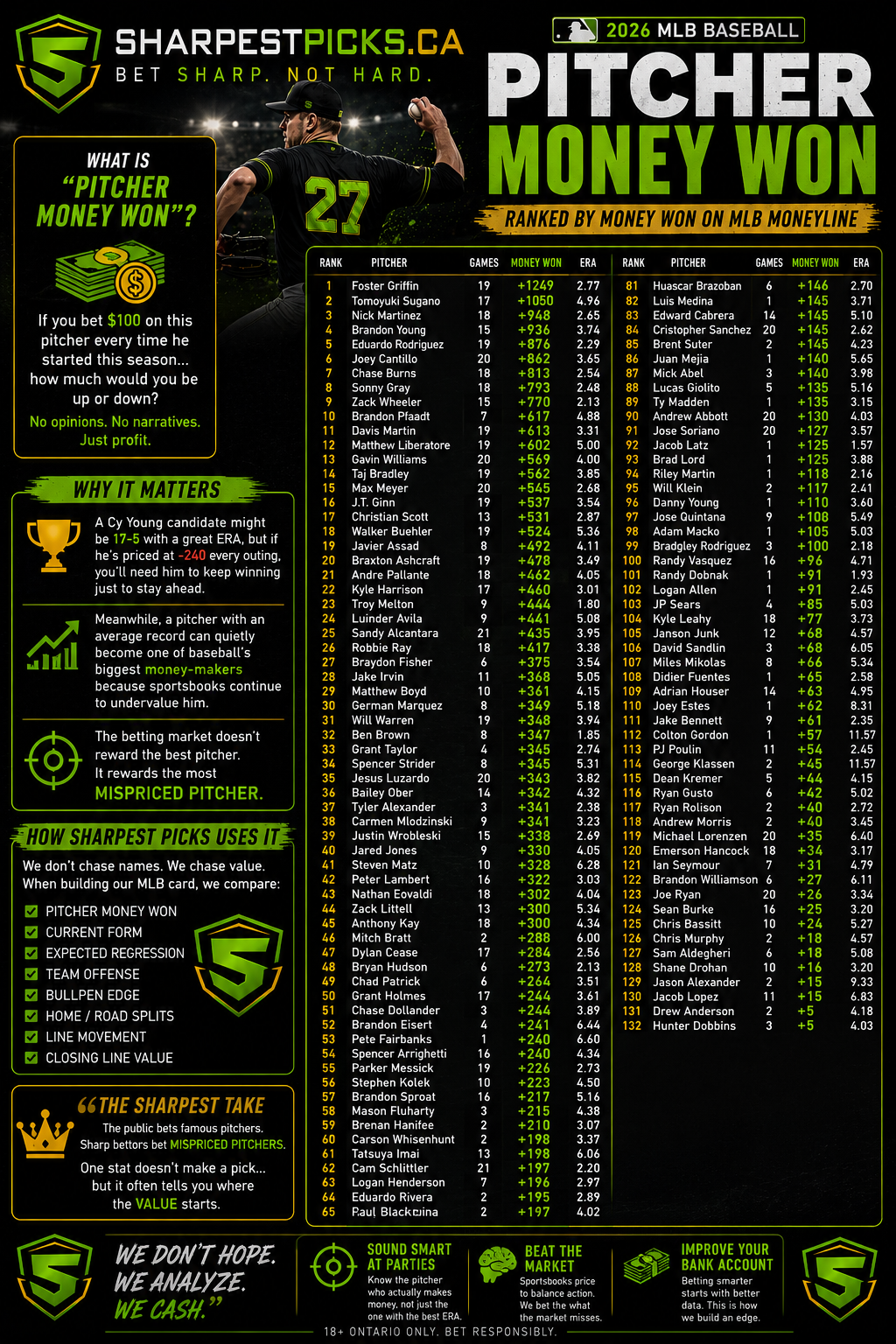 2026 MLB Pitcher Money Won rankings — all 132 qualifying starters