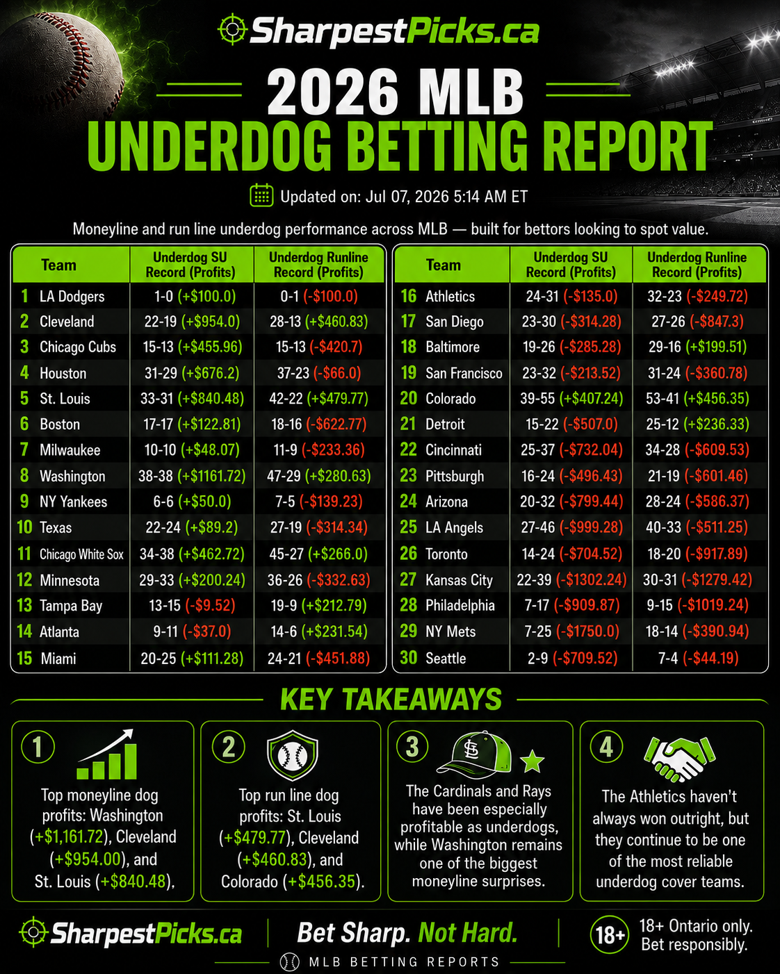 2026 MLB Underdog Betting Report
